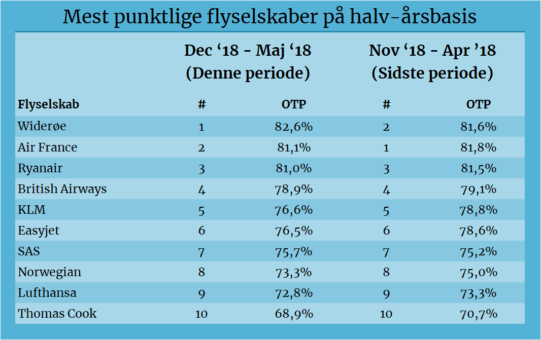 Liste over hvilke flyselskaber der er mest forsinkede på halvårsbasis